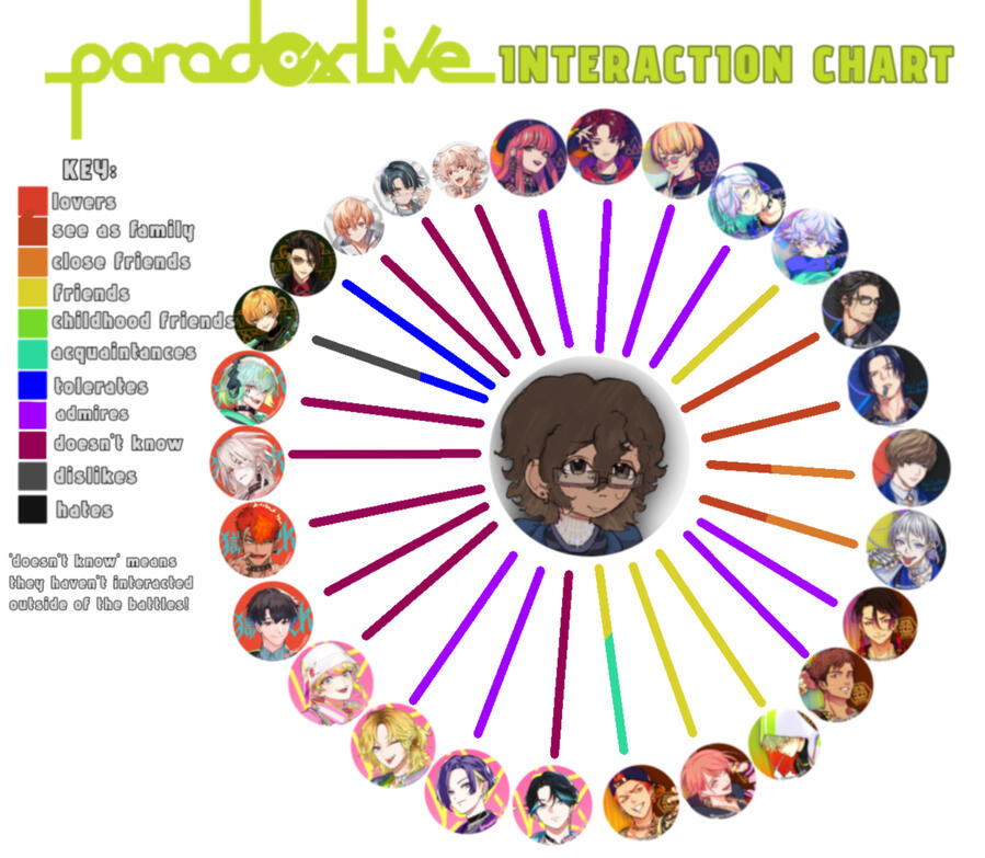 Interaction Chart